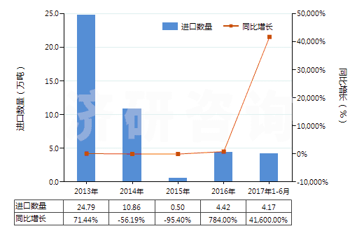 2013-2017年6月中國(guó)水泥熟料(HS25231000)進(jìn)口量及增速統(tǒng)計(jì)